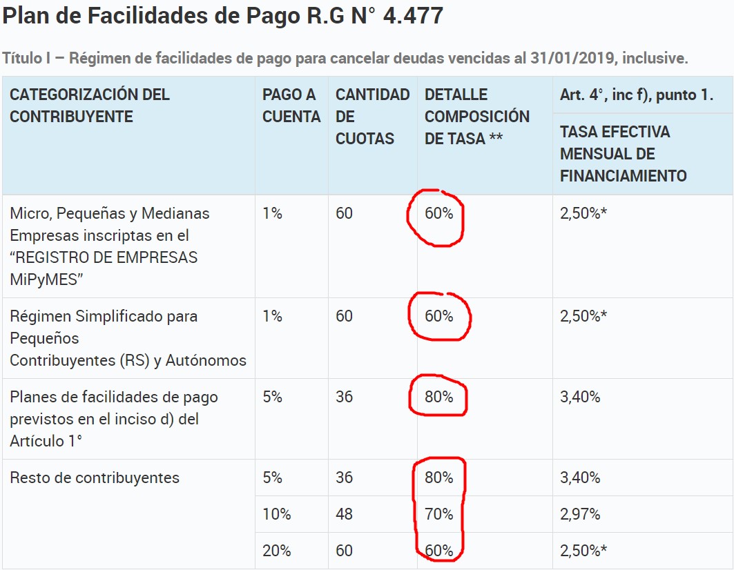 La nueva moratoria de AFIP, con tasas impagables