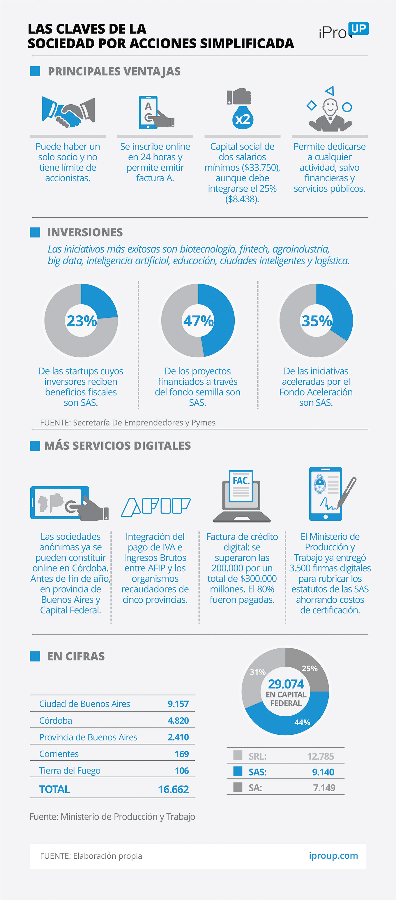No las para nadie: las SAS crecen más que las SA y las SRL