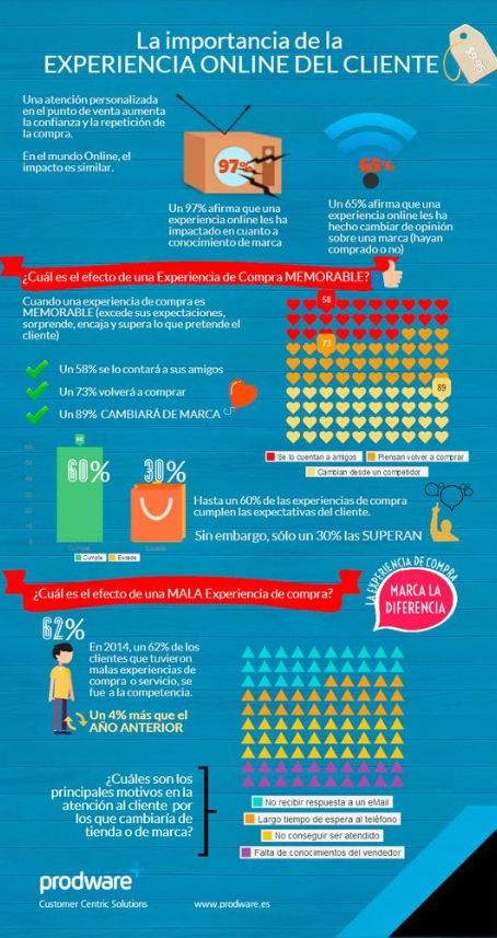 La innovación y la experiencia de compra de los clientes
