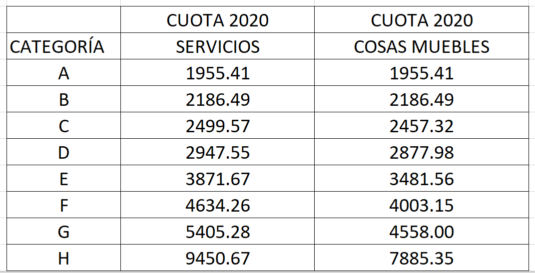Monotributistas en alerta roja: las cuotas aumentarán más del 50% en 2020