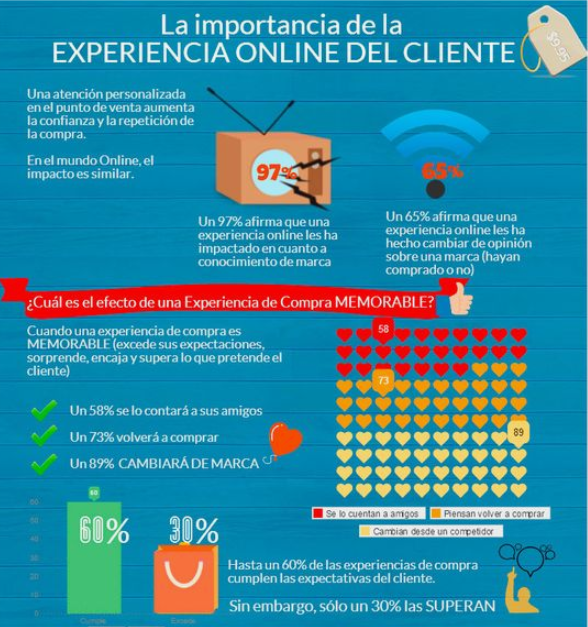La innovación y la experiencia de compra de los clientes