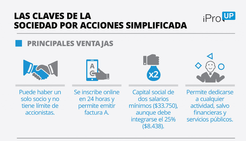 No las para nadie: las SAS crecen más que las SA y las SRL